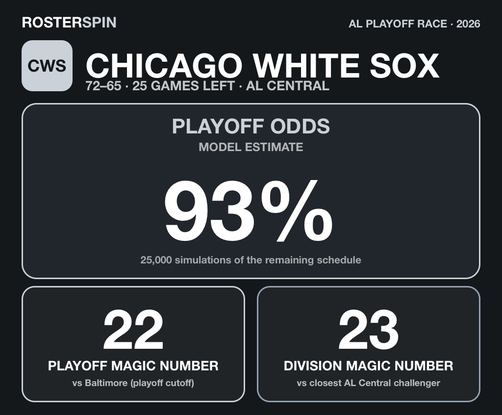 Chicago White Sox playoff odds at 93% with playoff magic number 22 and AL Central division magic number 23
