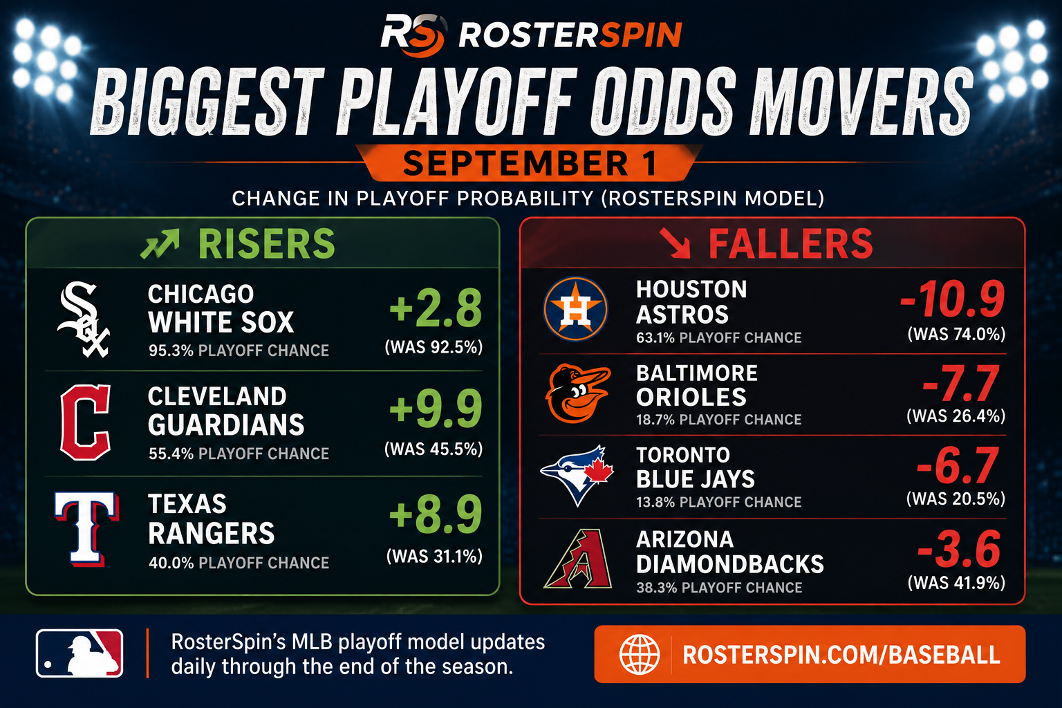 Biggest MLB playoff odds movers for September 1, with the Guardians, Rangers and White Sox rising and the Astros, Orioles, Blue Jays and Diamondbacks falling.
