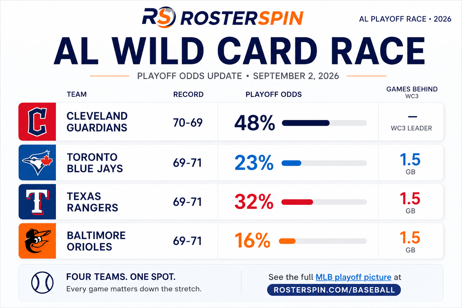 AL Wild Card playoff odds for September 2, with Cleveland at 48%, Texas at 32%, Toronto at 23% and Baltimore at 16%.